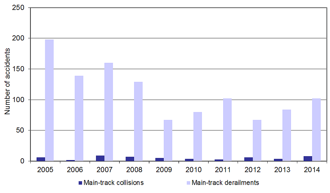 Graph showing the number of main-track collisions and derailments, 2005–2014