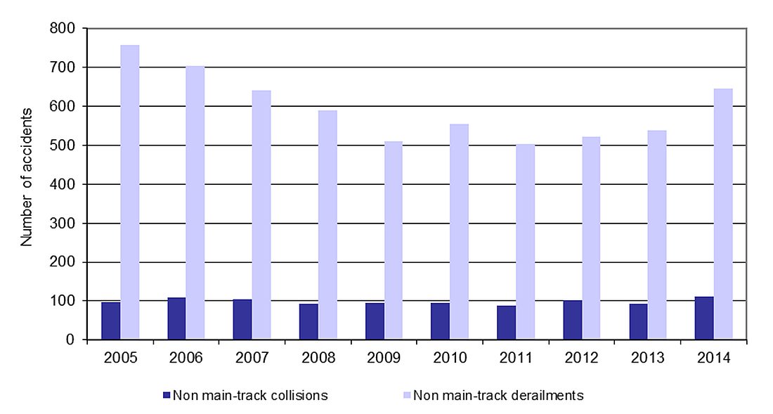 Graph showing the number of non-main-track collisions and derailments, 2005–2014