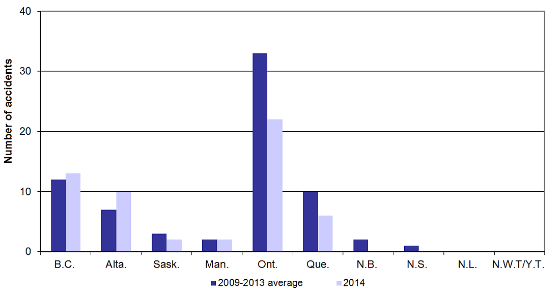 Graph showing the number of trespasser accidents by province, 2014