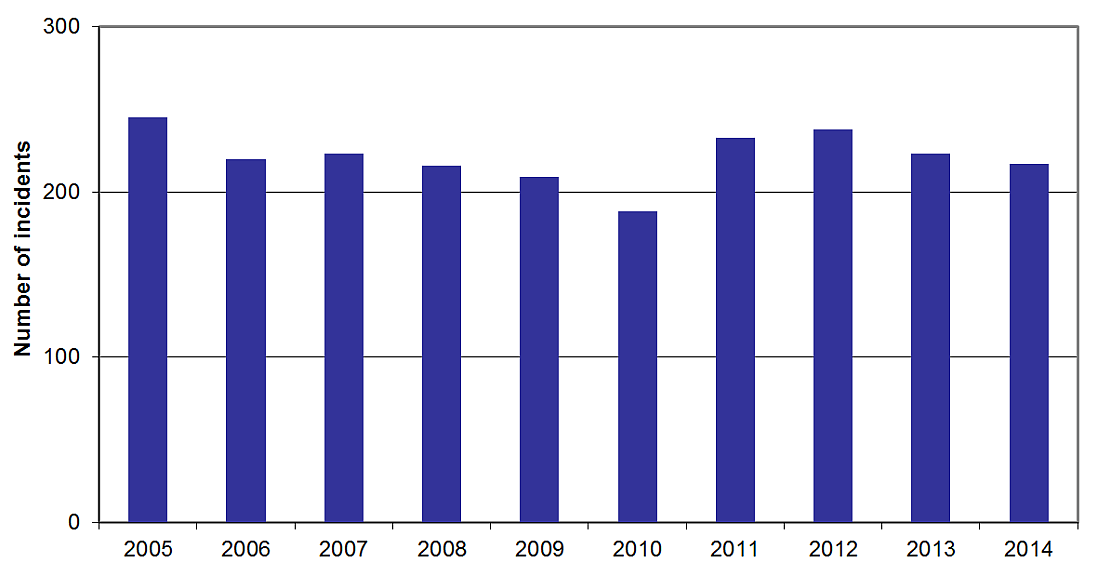 Graph showing the number of rail incidents, 2005–2014