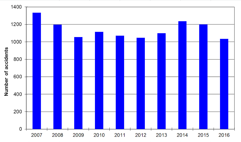 Graph showing the number of rail accidents, 2007–2016