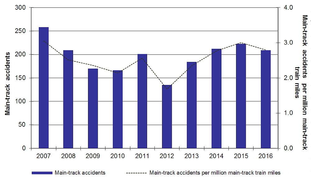 Graph showing the number of main-track accidents and accident rates, 2007–2016