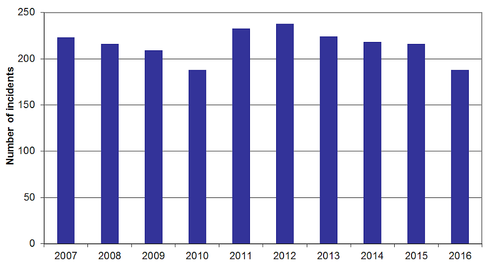 Graph showing the number of rail incidents, 2007–2016