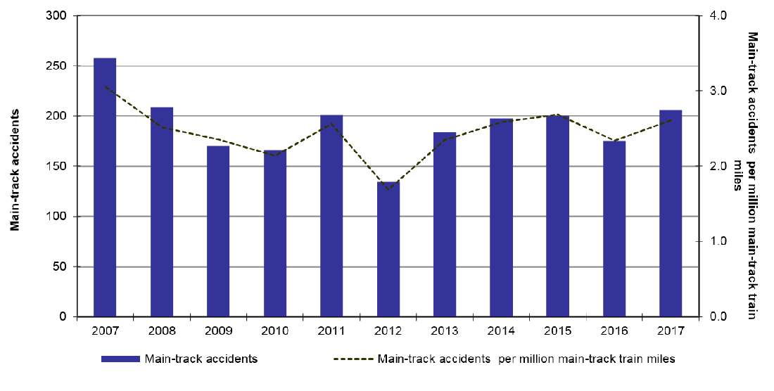 Number of main-track accidents and accident rates, 2007-2017