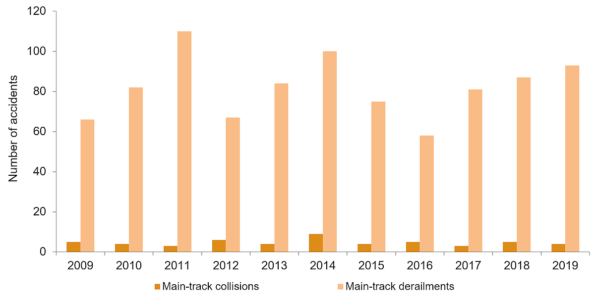 The figure is a bar graph showing the number of main-track derailments and the number of main-track collisions per year, from 2009 to 2019