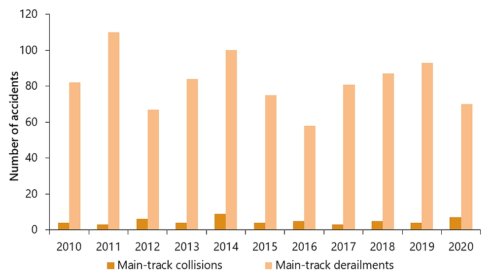 Main-track collision and derailment accidents,  2010 to 2020