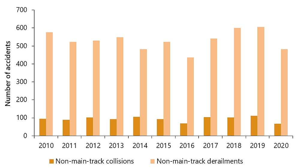Non-main-track collision and derailment  accidents, 2010 to 2020