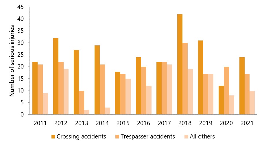 Rail serious injuries, by type of occurrence, 2011 to 2021