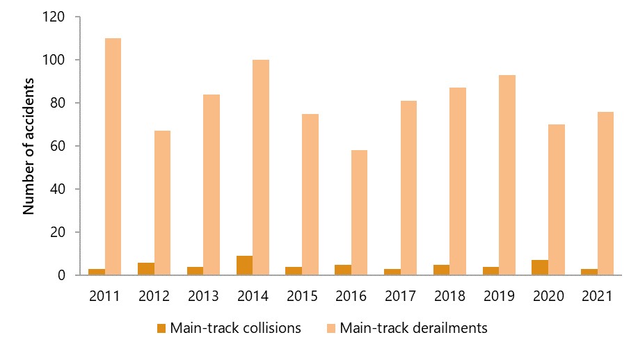 Main-track collision and derailment accidents, 2011 to 2021