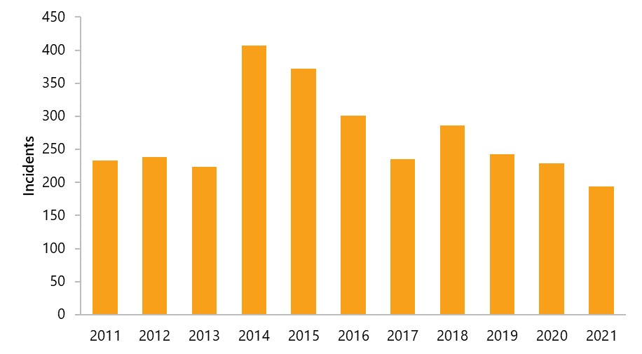 Rail incidents,* 2011 to 2021