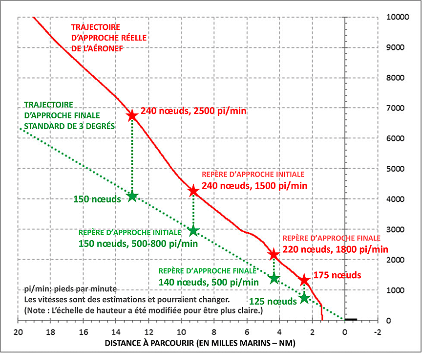 Image de l'approche réelle du N246W (données de l'enregisteur de bord) comparée à l'approche standard