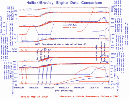 Annexe A - Comparaison des paramètres moteur enregistrés par le FDR à Bradley et à Halifax