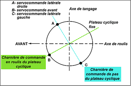 Figure of Emplacement des servocommandes sur le plateau cyclique fixe