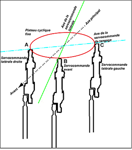 Figure of Schéma des servocommandes et du plateau cyclique