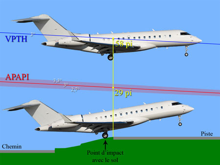 Photo of Position de l'avion par rapport à la trajectoire verticale (VPTH) et au faisceau de l'APAPI