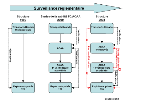 Cette figure donne les modèles de surveillance de l'aviation d'affaires. Elle compare la surveillance réglementaire entre la structure de 1999, la structure prévue par suite des études de faisabilité de Transports Canada/l'ACAA et la structure présente en 2008