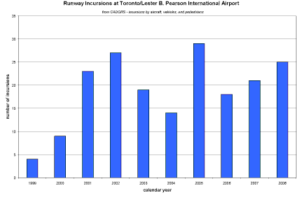 Annexe B2 - Incursions de piste - Aéroport international de Toronto/Lester B. Pearson
