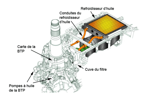 Image des composants du circuit de lubrification de la BTP