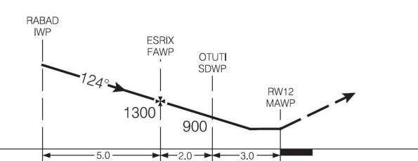 Figure 3. Profil de descente publié dans le CAP