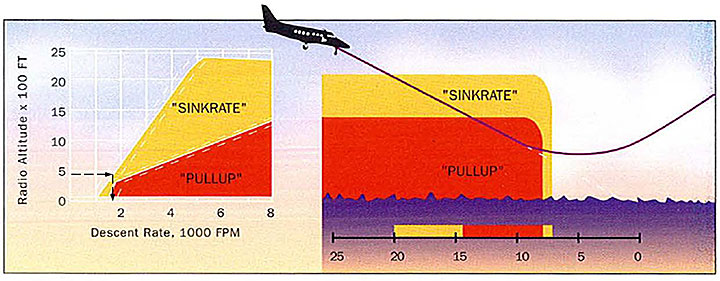 Schéma d’avertissement du dispositif avertisseur de proximité du  sol (Source : Honeywell MK VI Warning System GPWS Pilot Guide, p. 6,  disponible en anglais seulement)