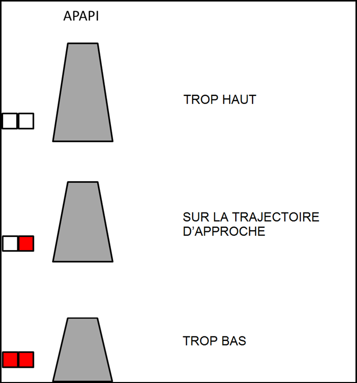 Indicateur de trajectoire d’approche de précision simplifié (APAPI)  (Source :  Transports Canada,<em>Manuel  d’information aéronautique</em>, , AGA p. 67)