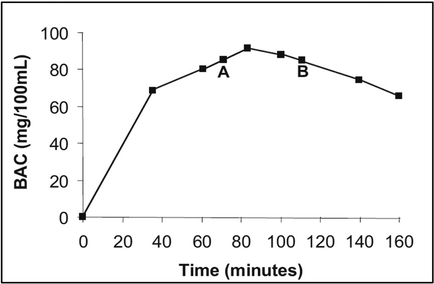 Exemple de courbe d'alcoolémie, où les points A et B ont un TA identique, mais se situent respectivement sur les pentes ascendante et descendante de la courbe. (Source : T. A. Schweizer et M. Vogel-Sprott, « Alcohol-impaired speed and accuracy of cognitive functions: A review of acute tolerance and recovery of cognitive performance », <em>Experimental and Clinical Psychopharmacology</em>, volume 16, numéro 3 [2008]). Traduction : BAC = TA; Time (minutes) = Temps (minutes).