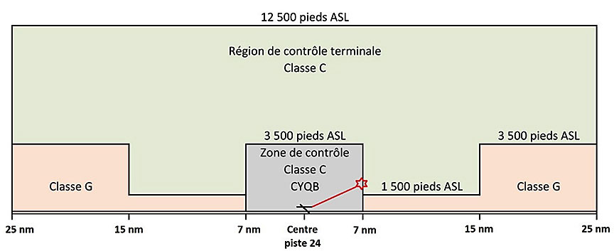 Classification de l'espace aérien de l'aéroport international de Québec/Jean Lesage. L'étoile rouge indique le lieu de la collision.