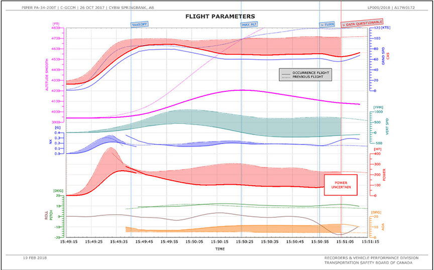 Comparaison des données de vol