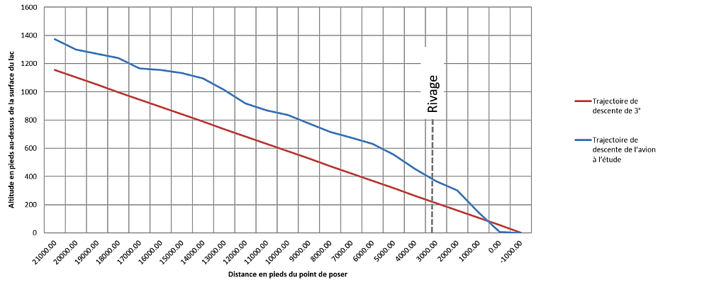 Profil de descente de l'avion à l'étude comparé à une trajectoire de descente constante de 3° (Source : BST)