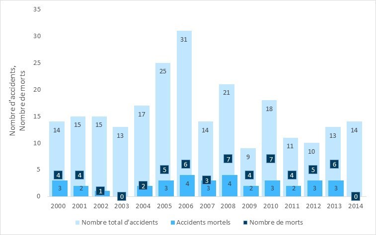 Accidents d'hélicoptère et morts dans le secteur du taxi aérien, de 2000 à 2014