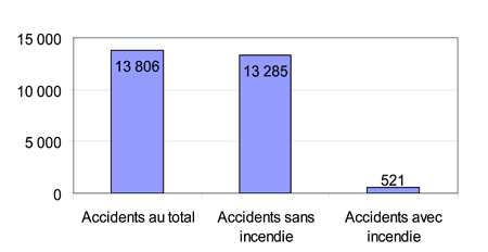 Figure 1 - Comparaison entre les accidents de petit aéronef avec incendie et les accidents de petit aéronef sans incendie, 1976-2002