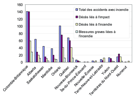 Figure 2 - Répartition par région des accidents avec incendie et des blessures