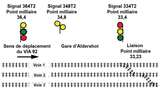 Figure 5. Aspects présentés quand la liaison au point milliaire 33,23 est orientée pour faire passer un train de la voie 2 à la voie 3