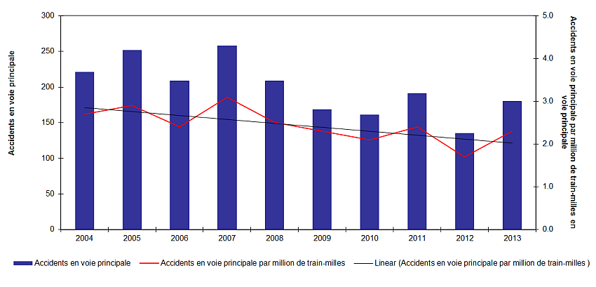 Figure 5. Nombre et taux d'accidents en voie principale de 2004 à 2013
