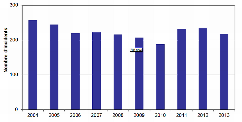 Figure 11. Nombre d'incidents ferroviaires de 2003 à 2013