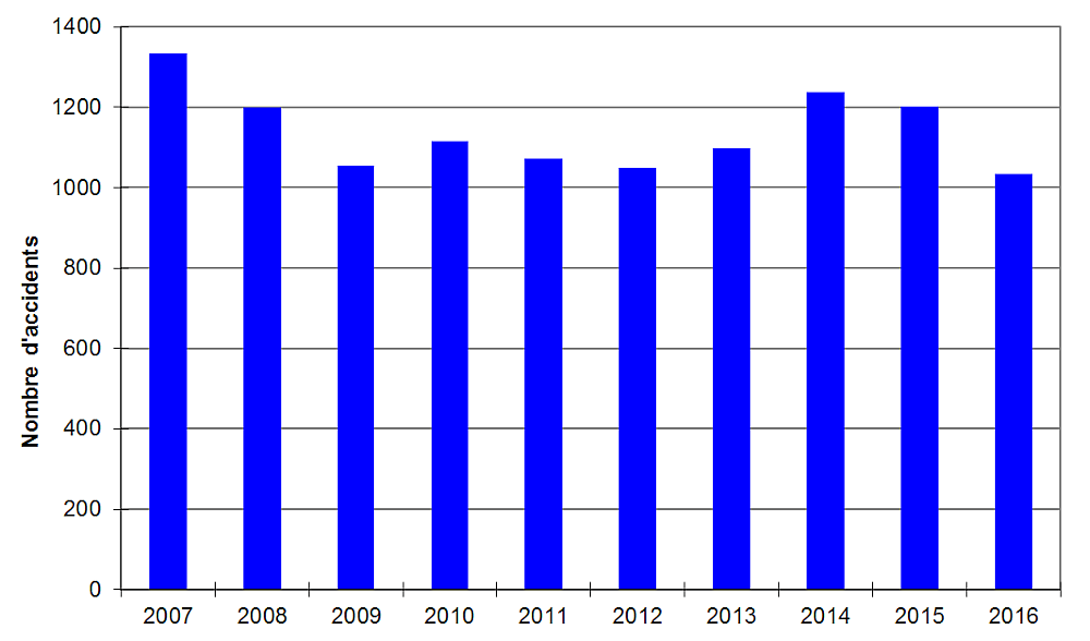 La figure est un graphique à barre qui représente le nombre d'accidents ferroviaires de 2007 à 2016