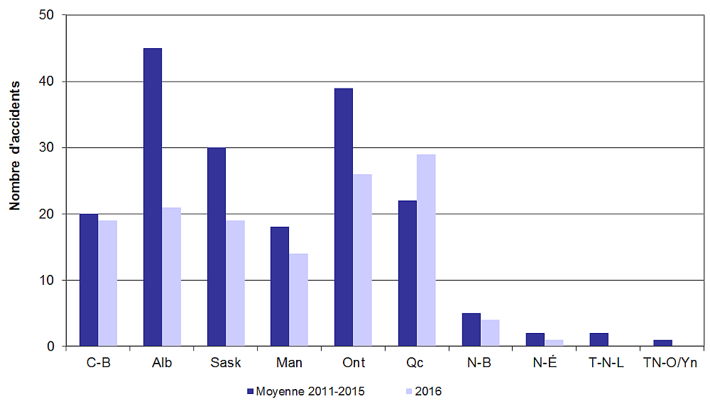 La figure est un graphique à barre qui représente le nombre d'accidents à un passage à niveau par province pour la période de 2011 à 2015 comparativement à de 2016. 