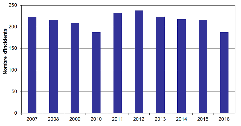 La figure est un graphique à barre qui représente le nombre d'incidents ferroviaires devant être signalés par année, de 2007 à 2016.
