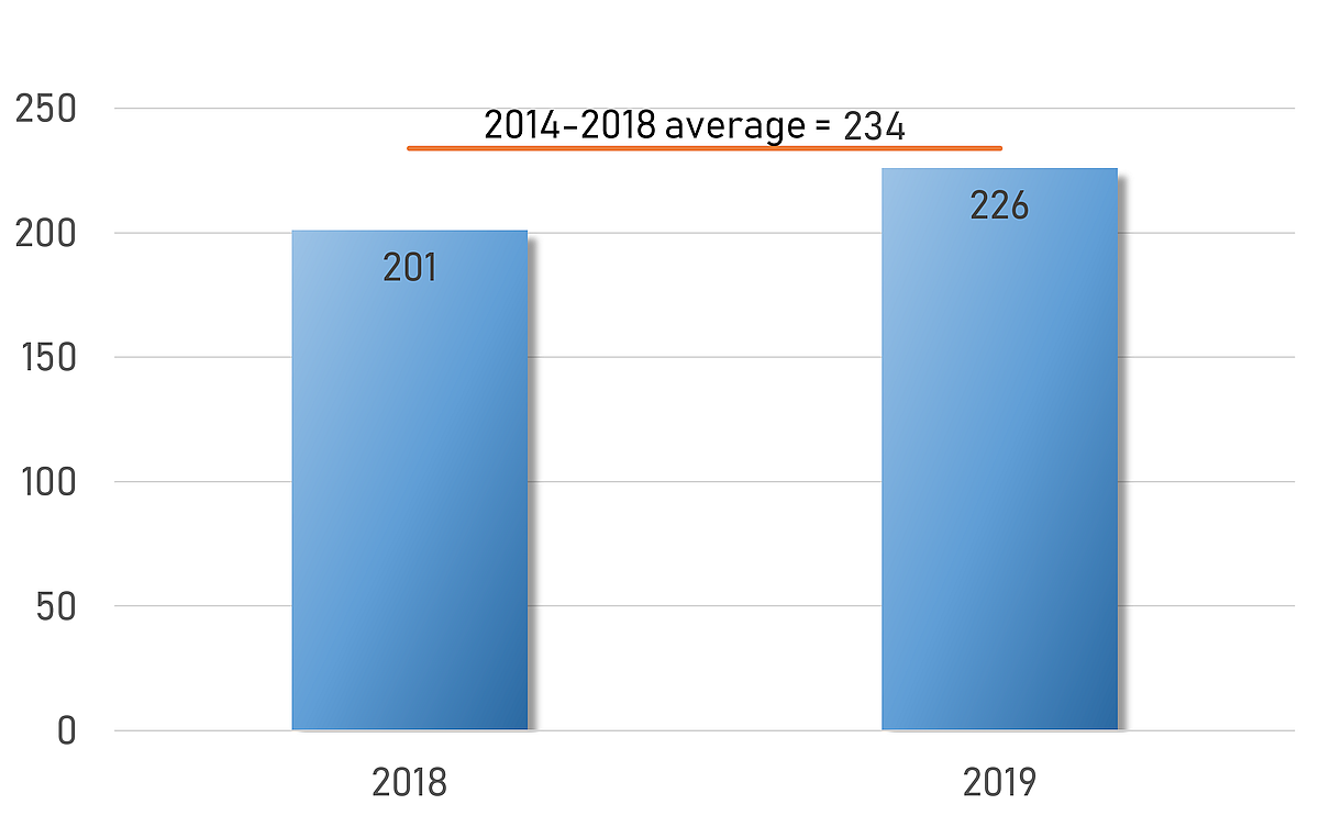 Number of aviation accidents, Canada, 2018 and 2019 (5 year average)