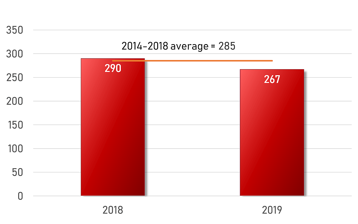Number of marine accidents, Canada, 2018 and 2019 (5 year average)