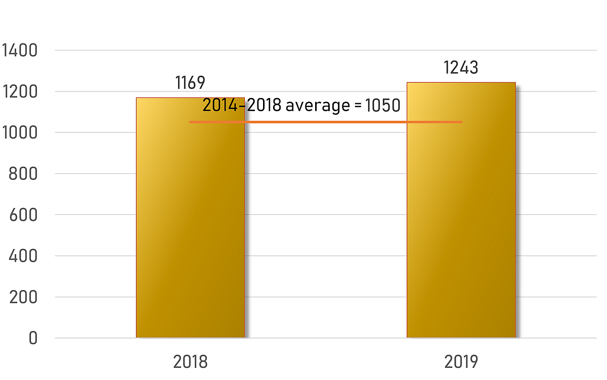 Number of railway accidents, Canada, 2018 and 2019 (5 year average)