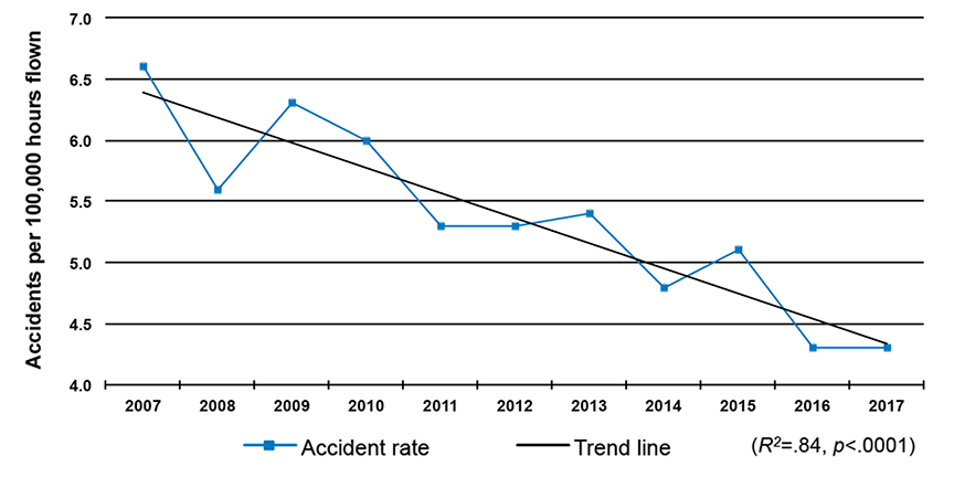 Canadian-registered aircraft accident rate, 2007 to 2017