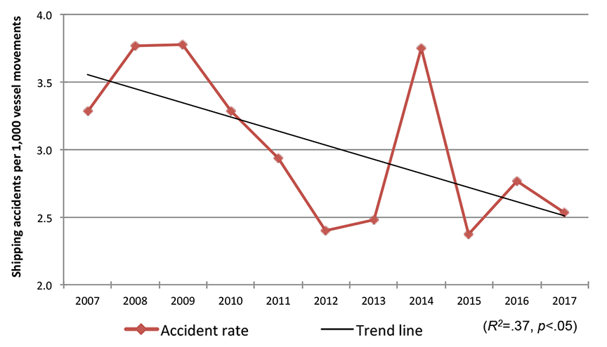 Accident rate for Canadian-flag commercial shipping, 2007 to 2017
