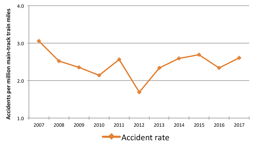 Graph of main-track accident rate