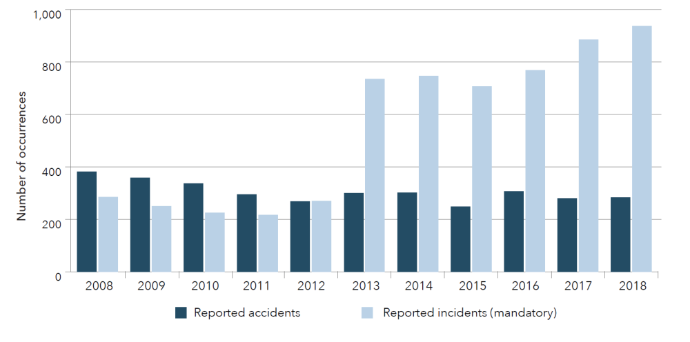  Marine accidents and incidents in Canada, 2008 to 2018