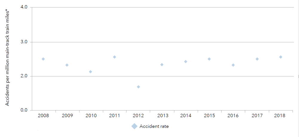 Main-track accident rate, 2008 to 2018