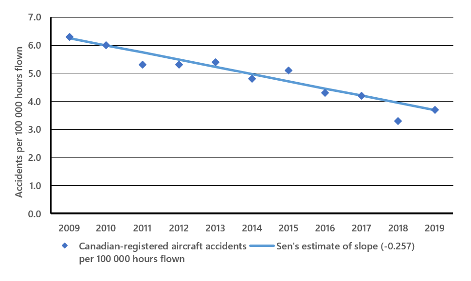Canadian-registered aircraft accident rate, 2009 to 2019