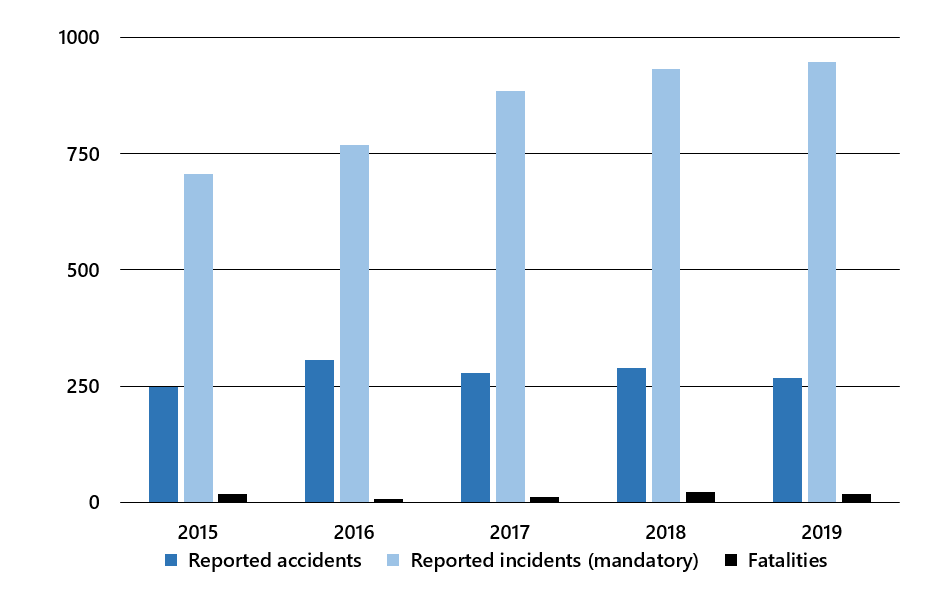Marine accidents, incidents and fatalities, 2015 to 2019