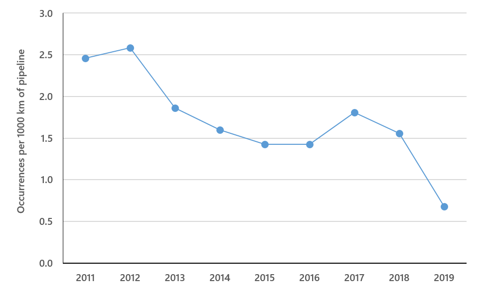 Pipeline occurrence rate, 2011 to 2019