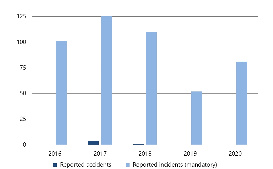 Pipeline transportation accidents and incidents, 2016 to 2020